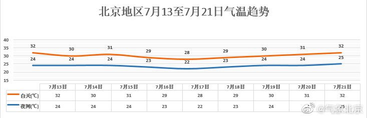 7月13日至15日北京雷雨頻“上線” 氣溫高體感悶熱
