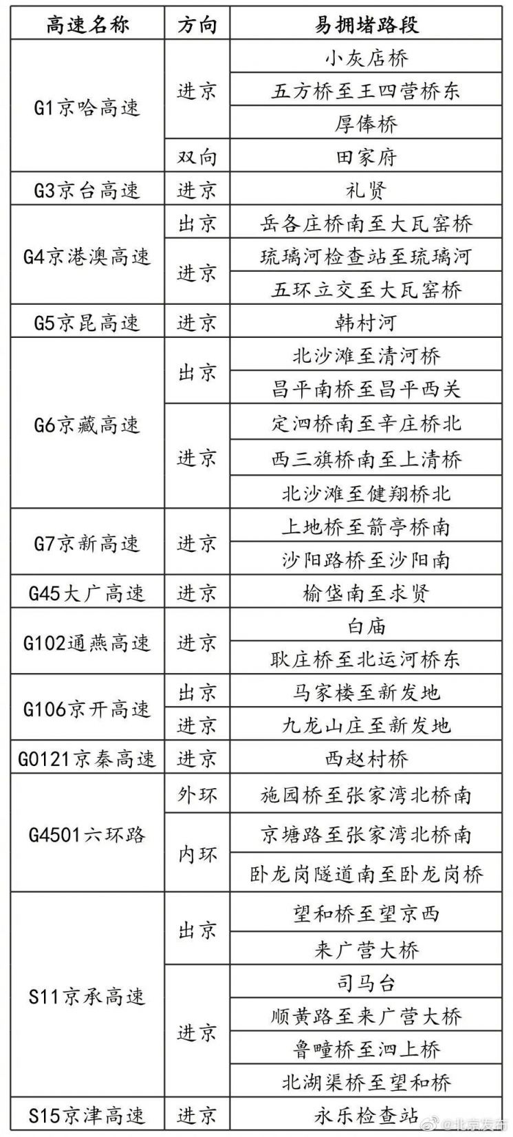 2021中秋节前后北京高速公路易拥堵路段汇总