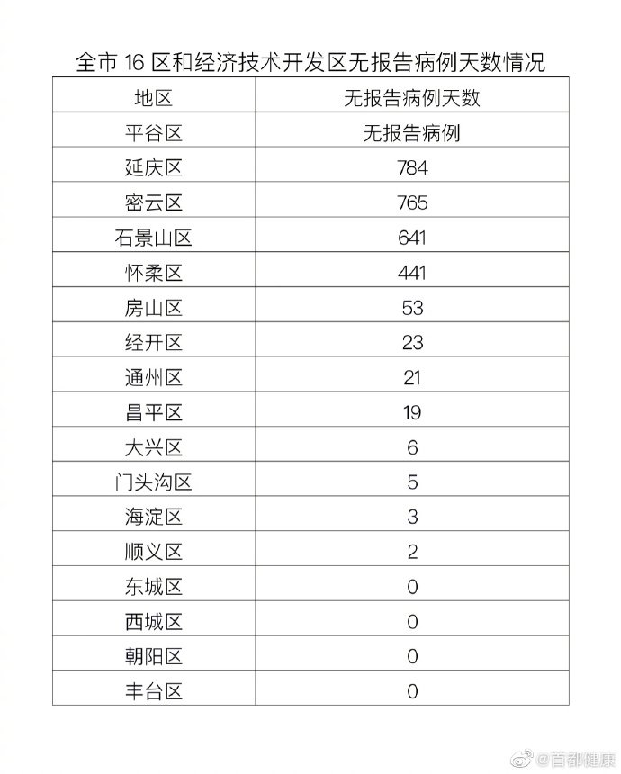 3月17日0时至24时北京新增7例本土确诊病例详情