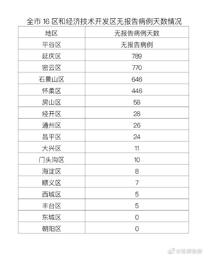 3月22日0时至24时北京新增4例本土确诊病例详情