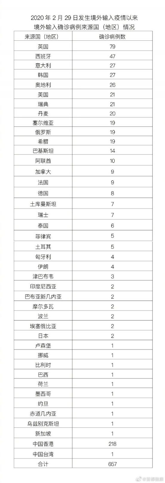 3月24日0时至24时北京无新增本土确诊病例