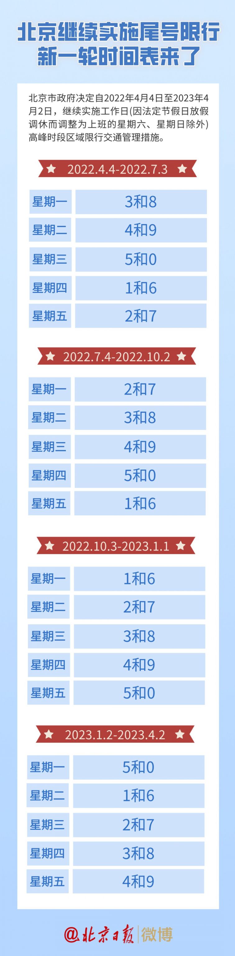 2022北京新一轮限行尾号什么时候开始执行