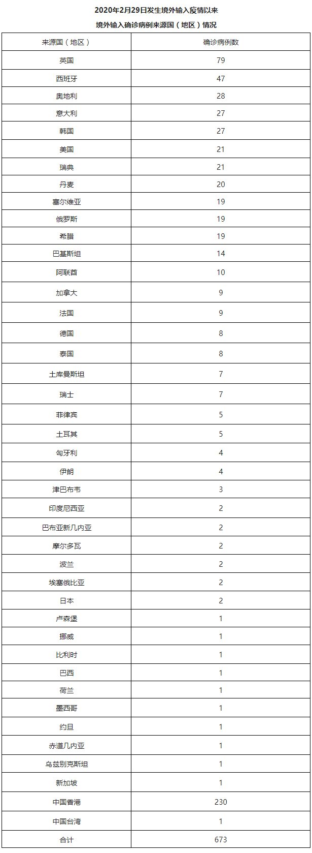 2020年2月29日发生境外输入疫情以来境外输入确诊病例来源国(地区)情况