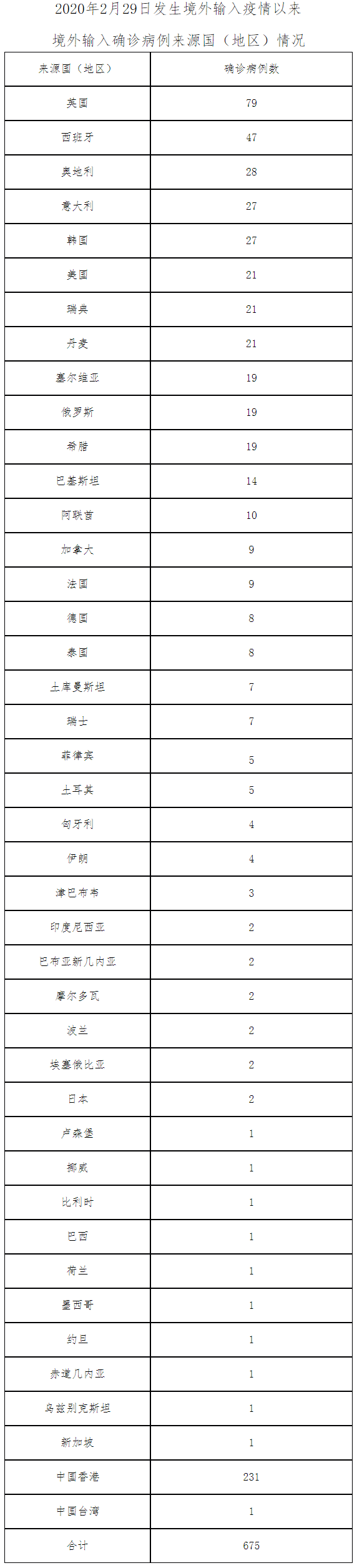 2020年2月29日发生境外输入疫情以来境外输入确诊病例来源国(地区)情况