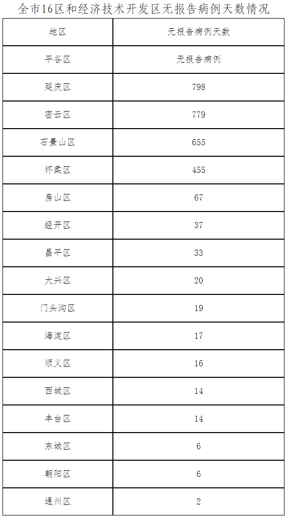 全市16区和经济技术开发区无报告病例天数情况