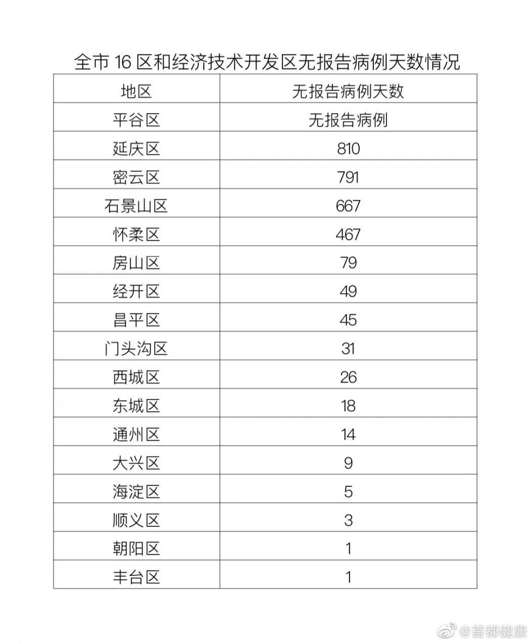 4月12日北京无新增新冠肺炎确诊病例 治愈出院3例