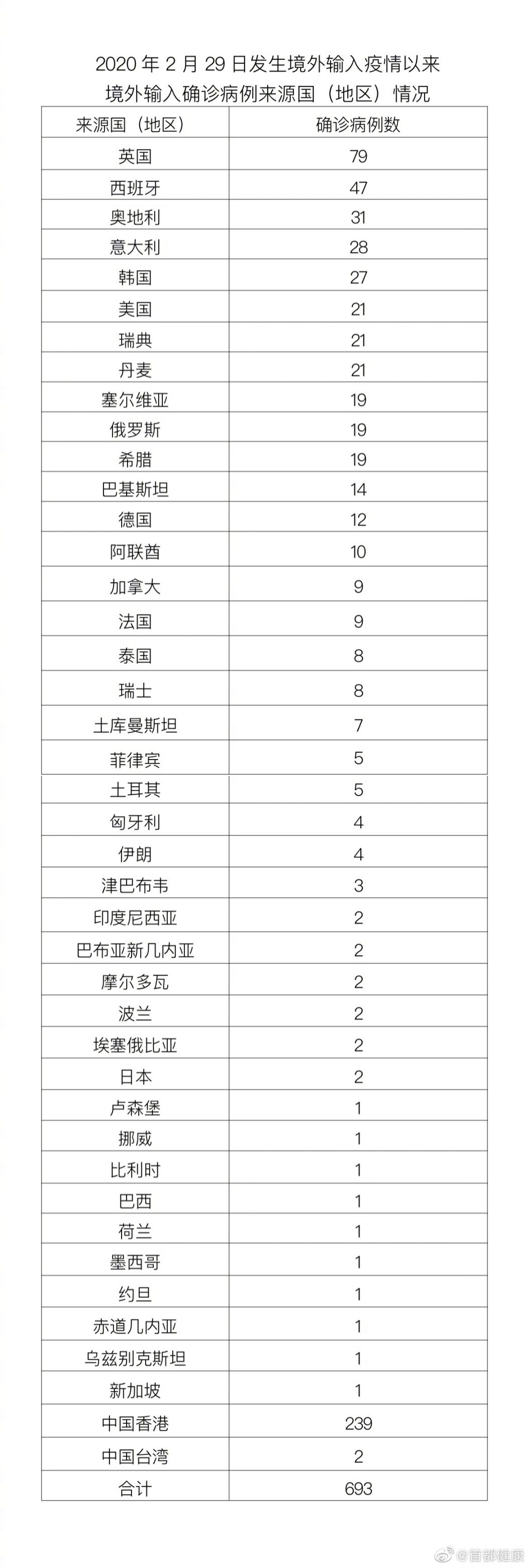 4月12日北京无新增新冠肺炎确诊病例 治愈出院3例