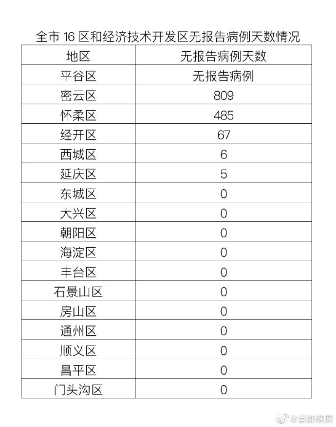 4月30日0时至24时北京昨日新增本土53 6