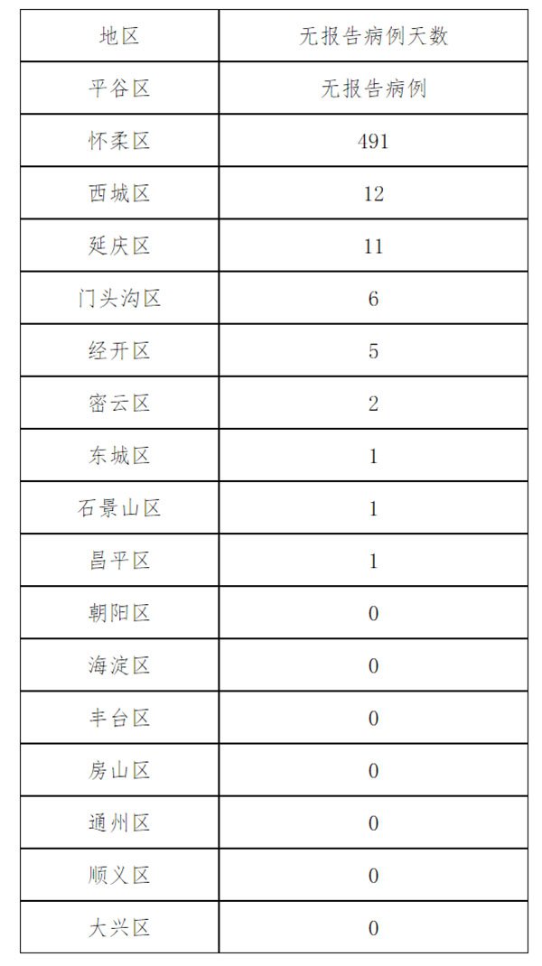 全市16区和经济技术开发区无报告病例天数情况