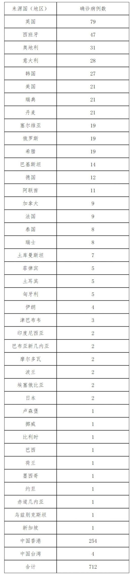 2020年2月29日发生境外输入疫情以来境外输入确诊病例来源国(地区)情况