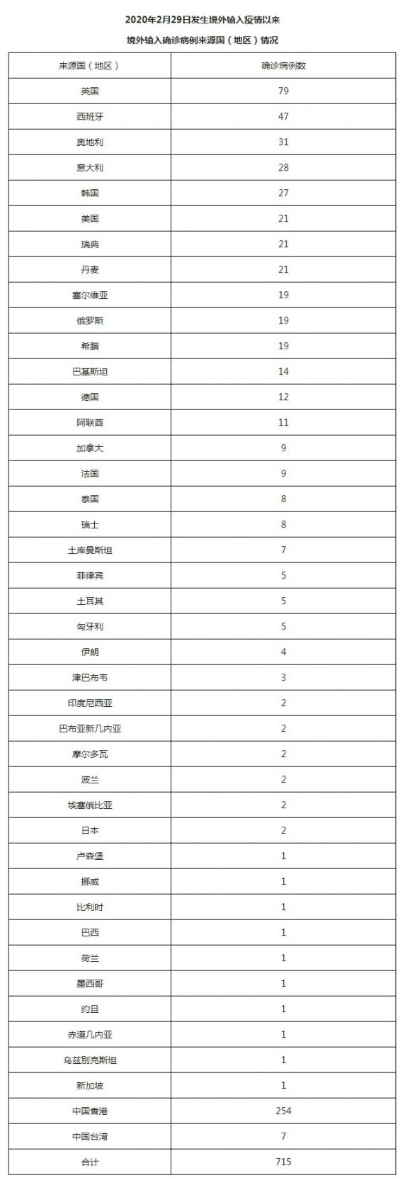 2020年2月29日发生境外输入疫情以来境外输入确诊病例来源国(地区)情况