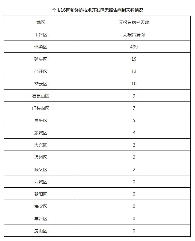 全市16区和经济技术开发区无报告病例天数情况