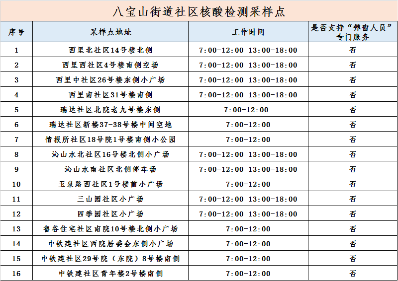 5月16日北京石景山八宝山街道核酸检测时间及地点汇总