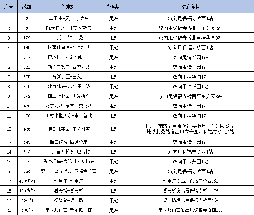 5月16日首车起 途经海淀区科汇社区、水清木华园小区周边的20条公交线路采取甩站措施