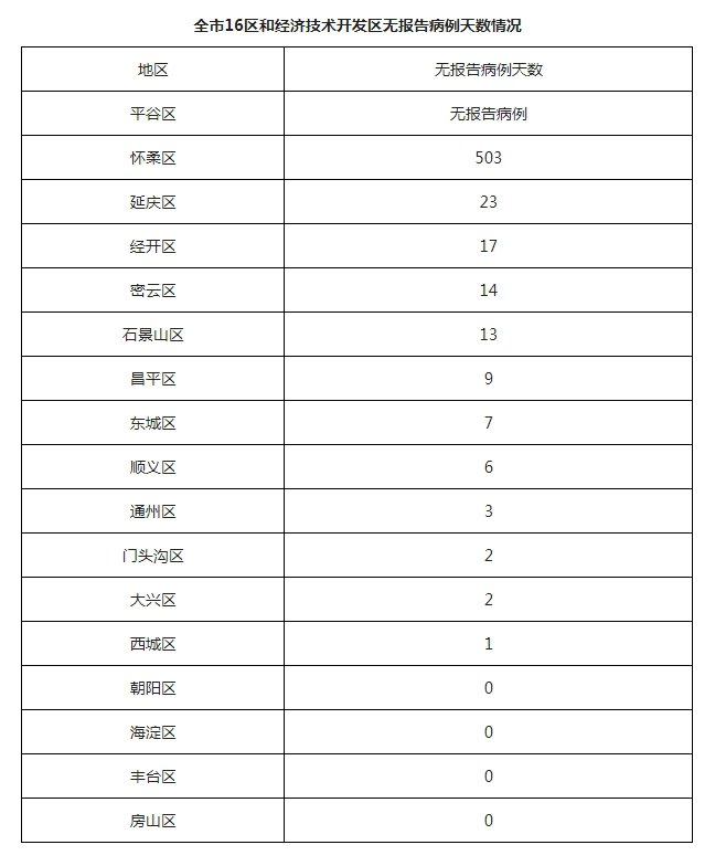 全市16区和经济技术开发区无报告病例天数情况