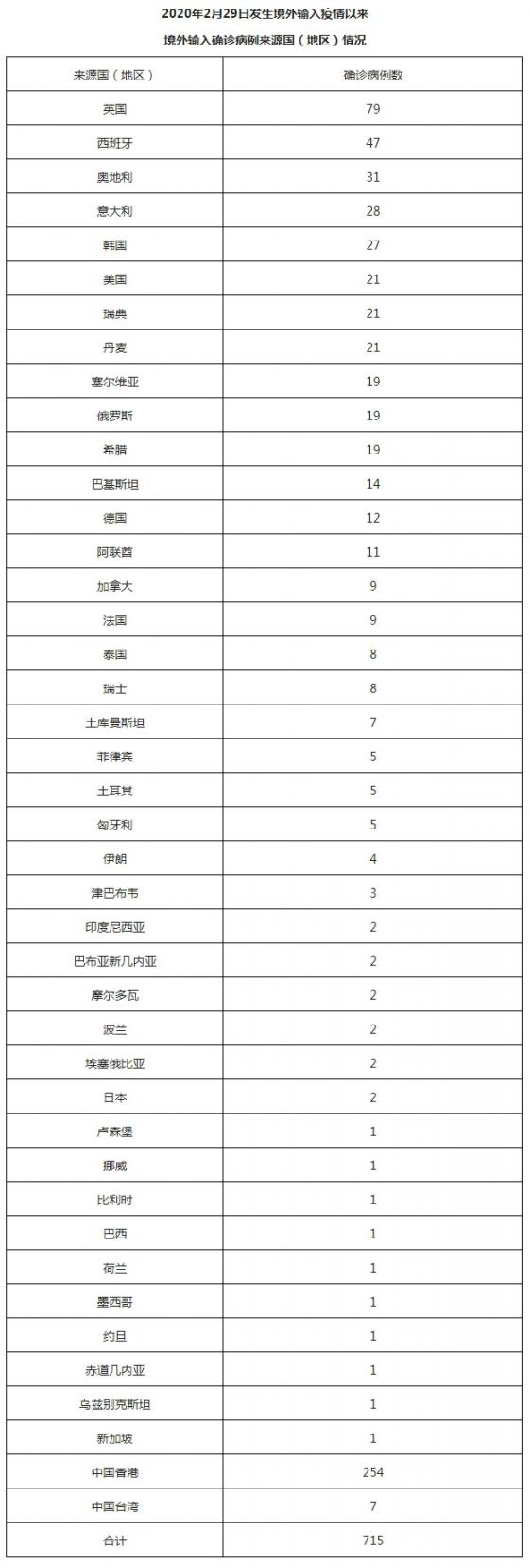 2020年2月29日发生境外输入疫情以来境外输入确诊病例来源国(地区)情况