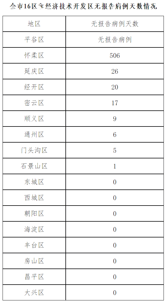 全市16区和经济技术开发区无报告病例天数情况