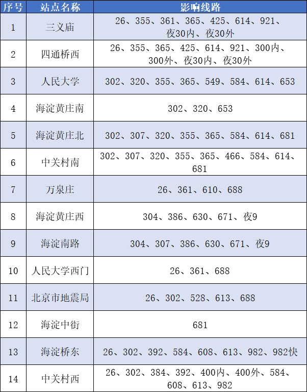 5月23日起北京海淀区部分公交线路甩站一览表