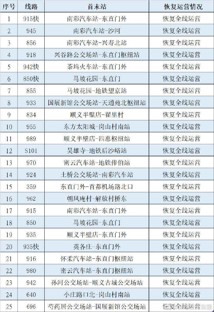 5月29日起顺义区25条公交线路恢复运营