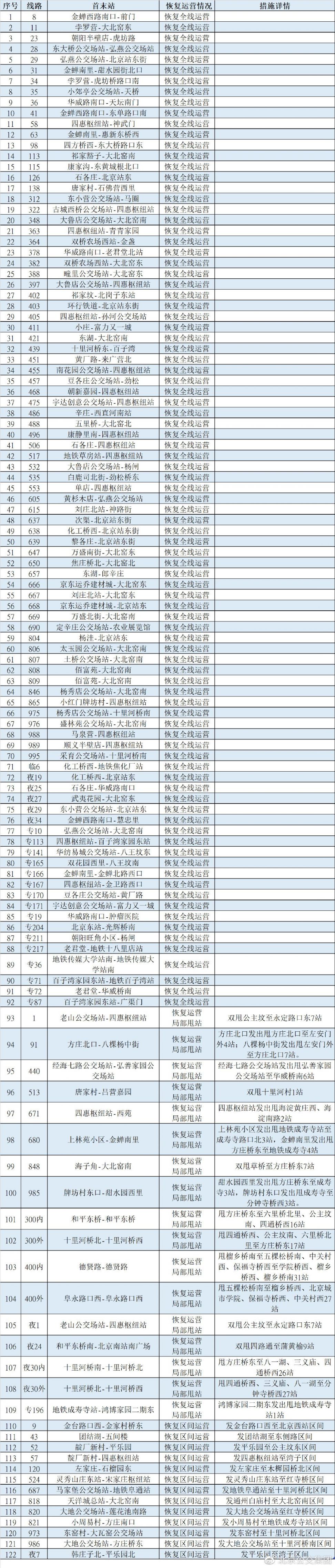 5月29日起朝阳区122条公交线路恢复运营