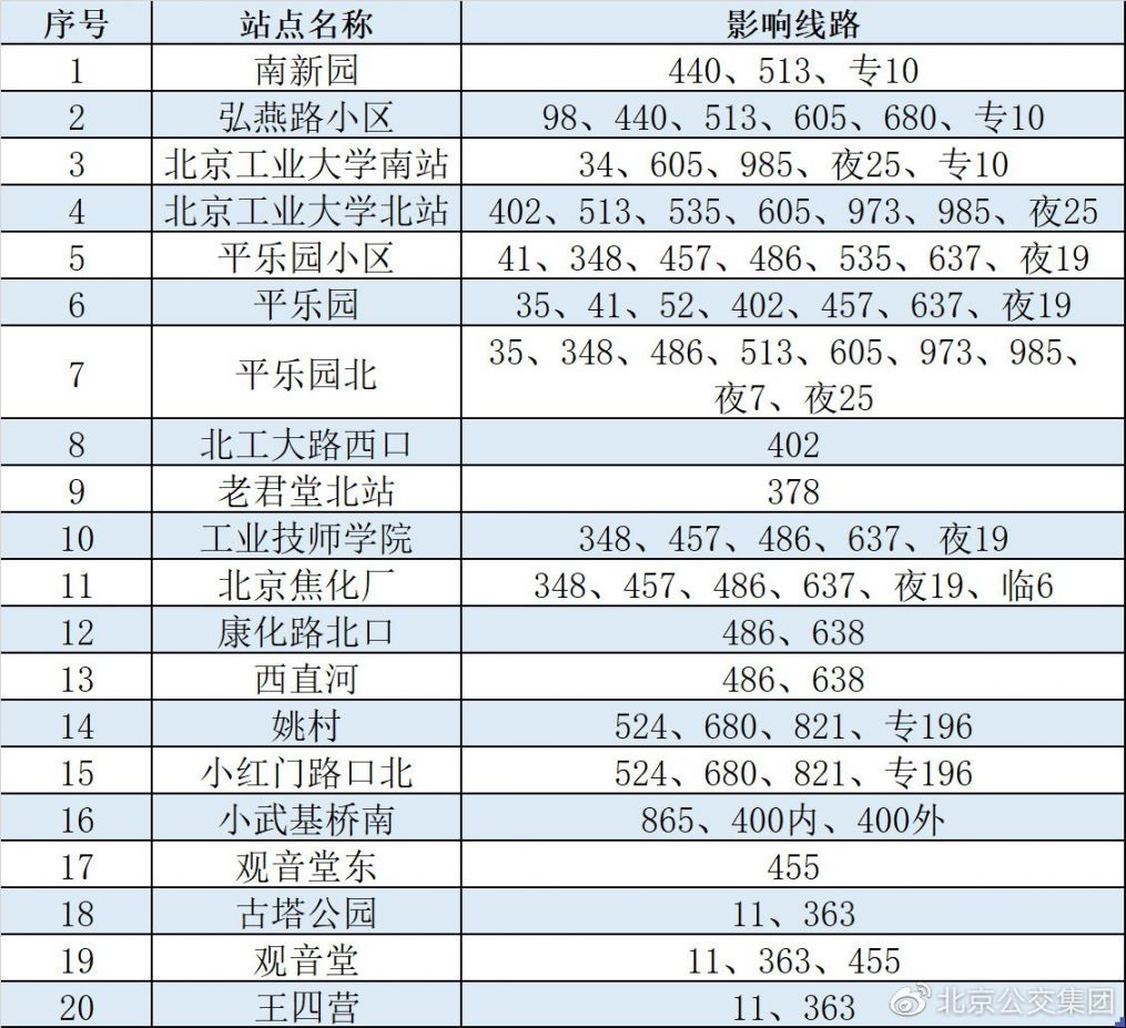 5月29日起朝阳区122条公交线路恢复运营