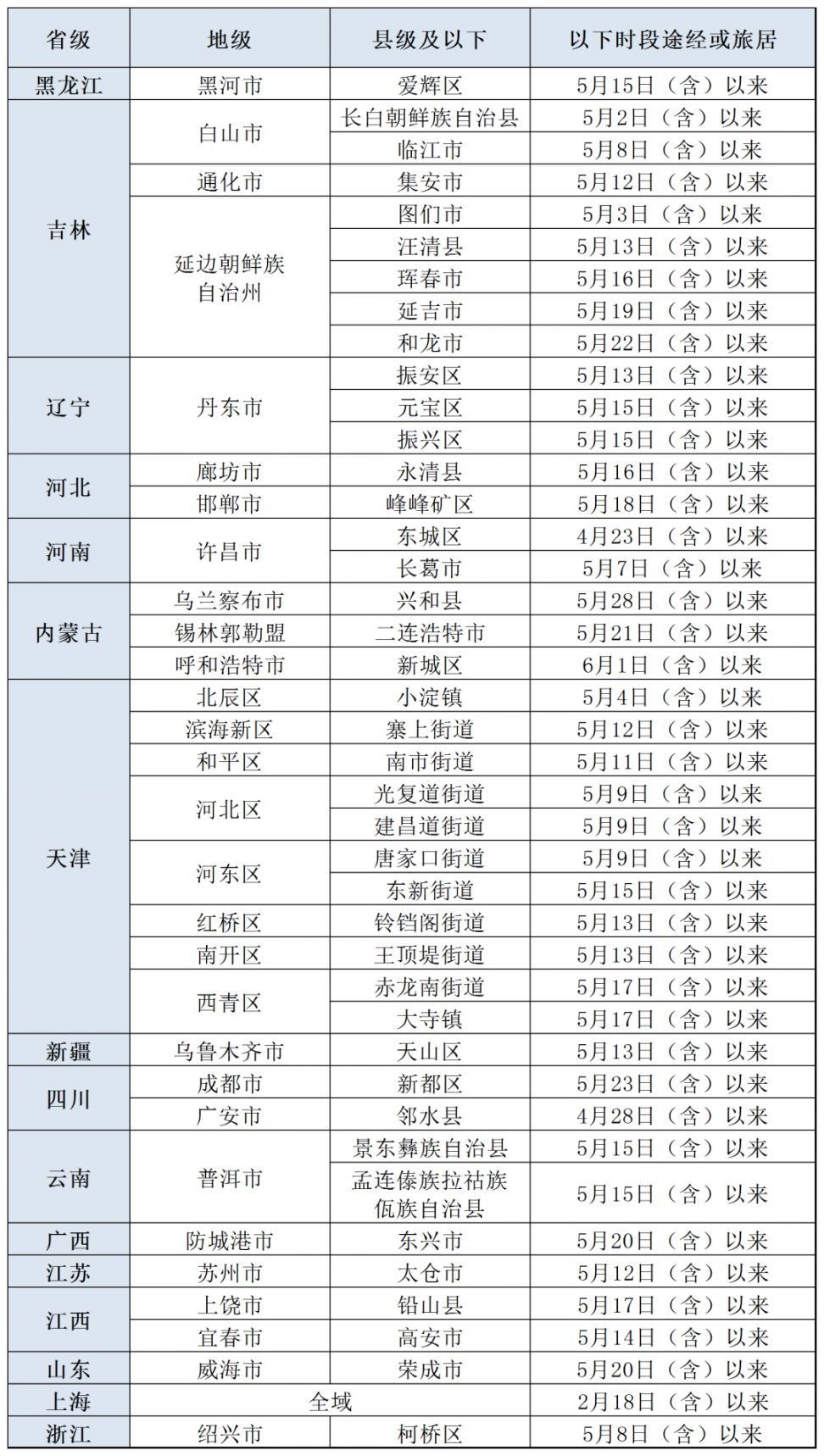 更新！有以下情况人员，请主动报备。