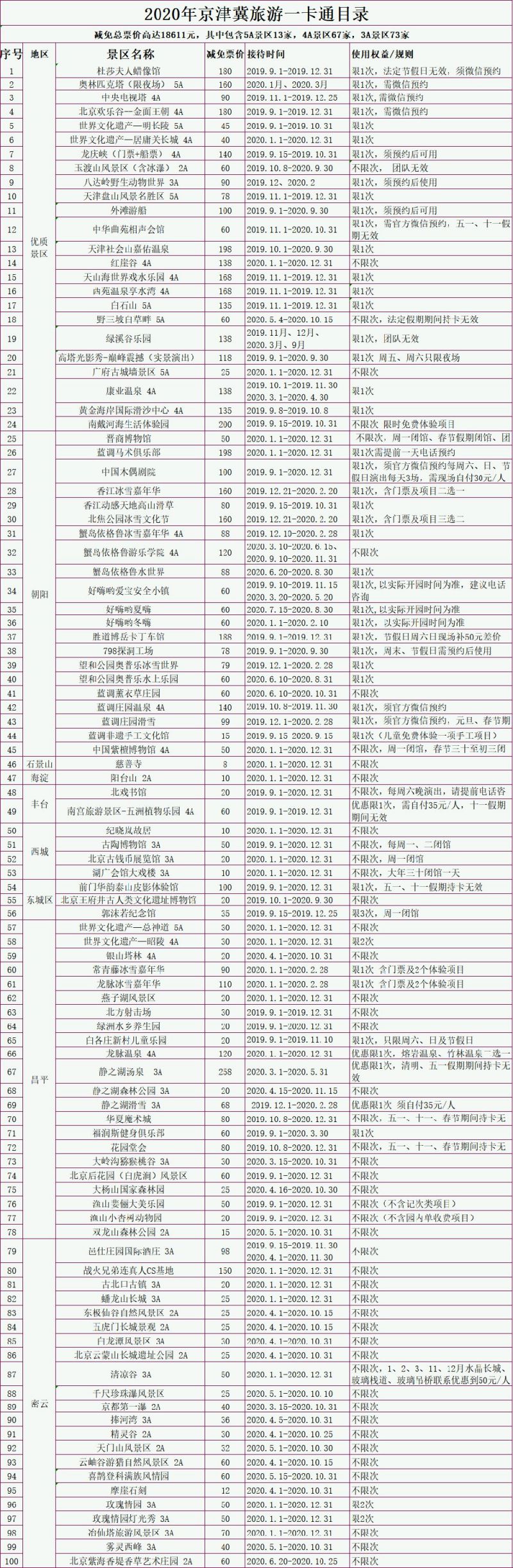 2022京津冀旅游一卡通包含哪些景点 使用范围- 北京本