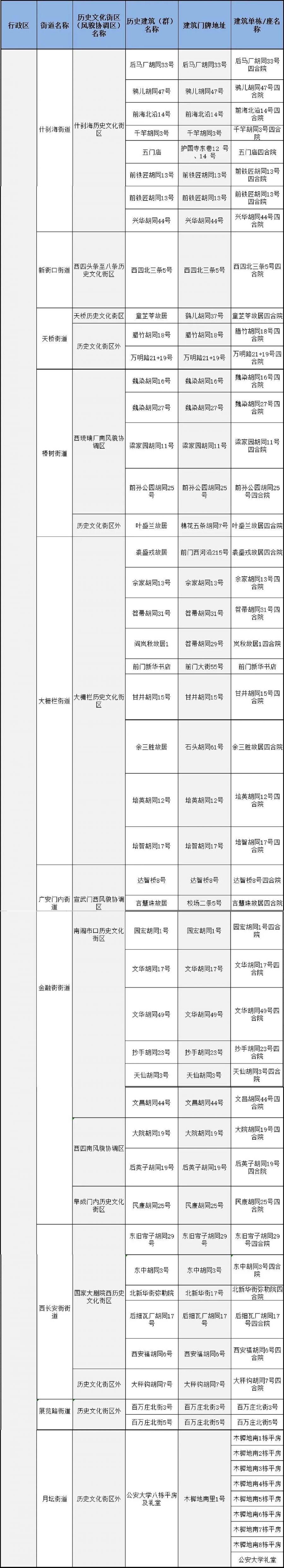 北京西城区第三批历史建筑名单一览表