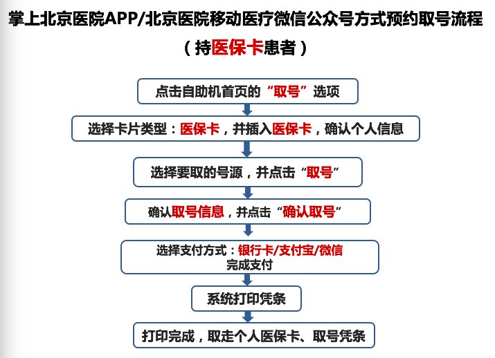 北京医院预约挂号方式及取号操作流程
