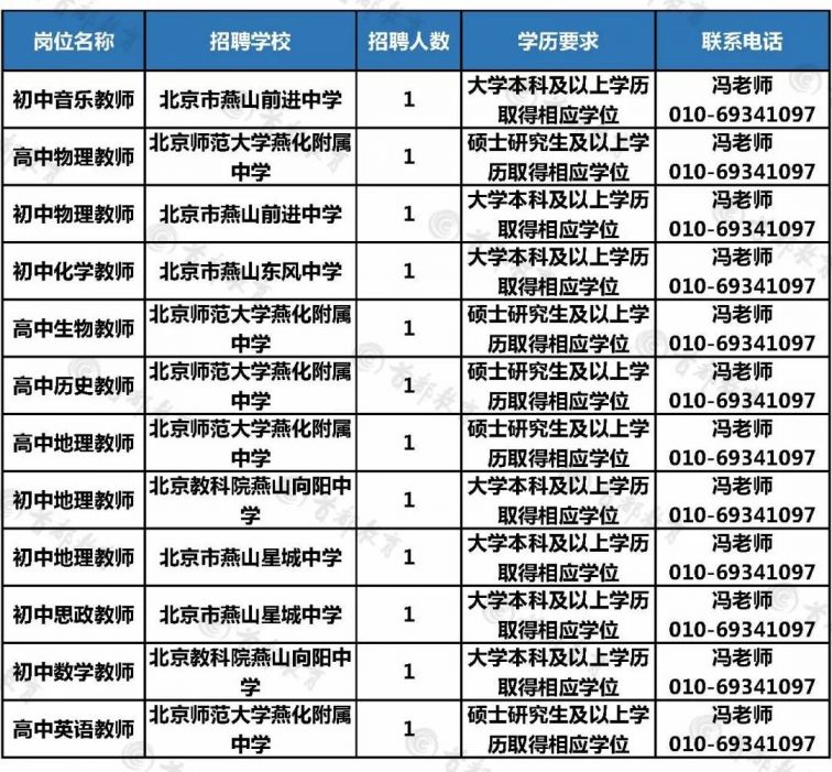 2020年北京燕山地区招聘12名特岗教师附报名入口