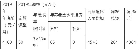 2020年北京企业退休人员调整后养老金7月15日发放到位