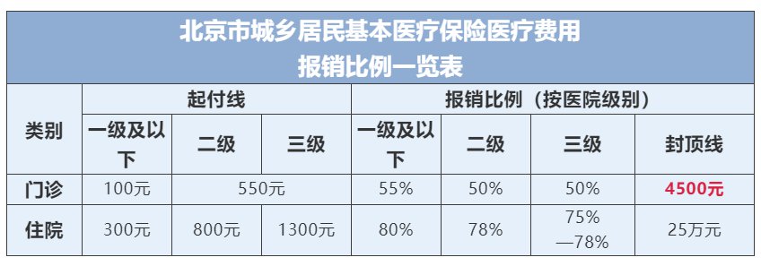 北京城乡居民医保报销比例