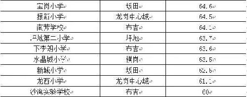 2015年深圳龙岗区小学入学积分排行榜单
