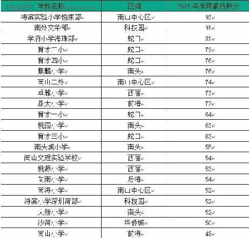 2015年深圳南山区小学入学积分排行榜