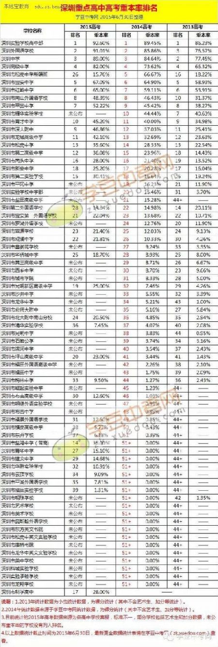 2015深圳高中高考重本率排名(最新)