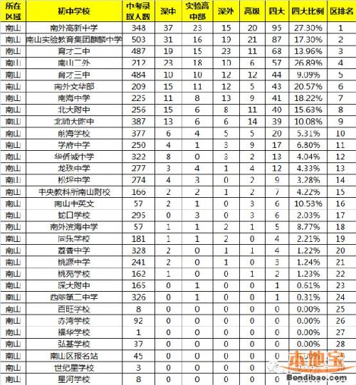 2015深圳南山区初中学校排名