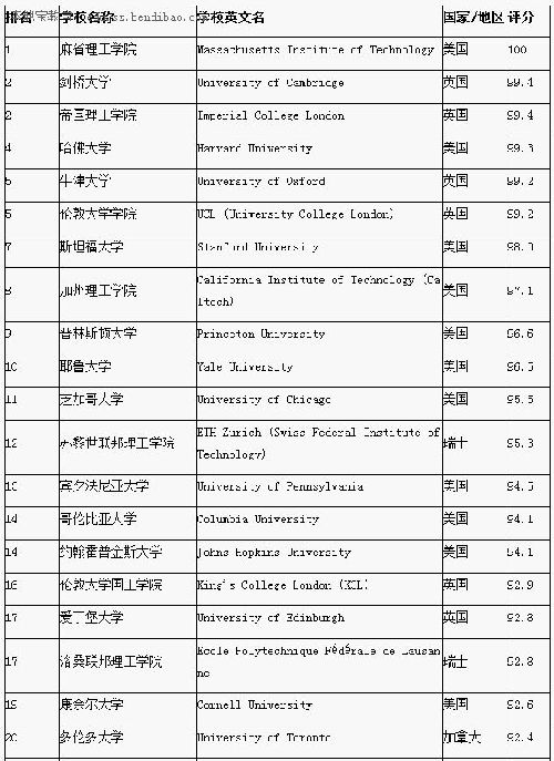 2015QS世界大学排名(前100名)