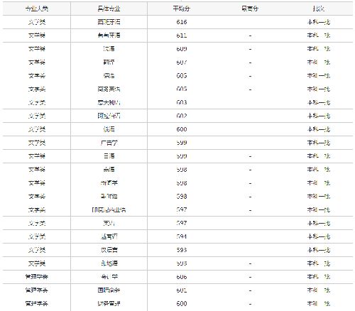 2014年广东外语外贸大学录取分数线