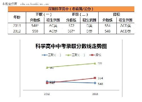 深圳科学高中(第六高级中学)中考录取分数线