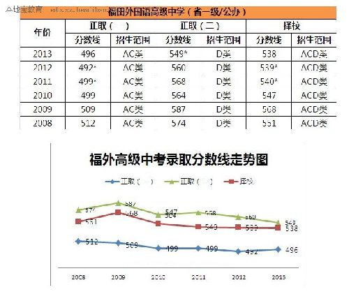 深圳福田外国语高级中学中考录取分数线