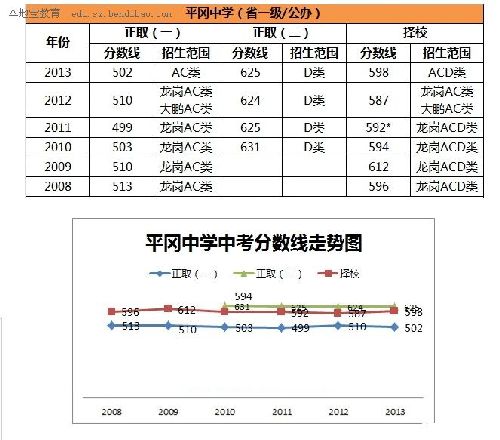 龙岗区平冈中学历年中考分数线(2008-2013)