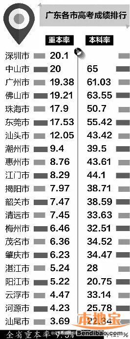 2015广东各市高考成绩排行榜 深圳重本率第一