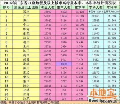 2015广东各市高考成绩排行榜 深圳重本率第一