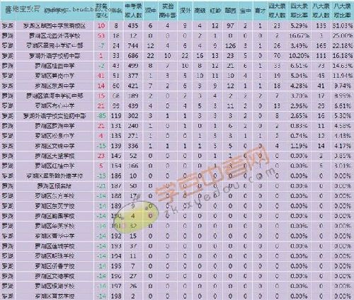 2015深圳罗湖区初中排名(按八大高中录取率)