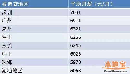 2015-2016广东薪酬调查报告:深圳平均月薪76