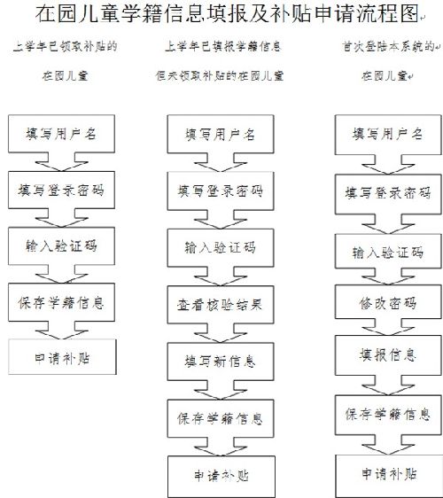 2015年深圳幼儿园补贴首次申请流程指南- 本地