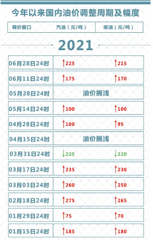 2021沧州油价调整最新消息