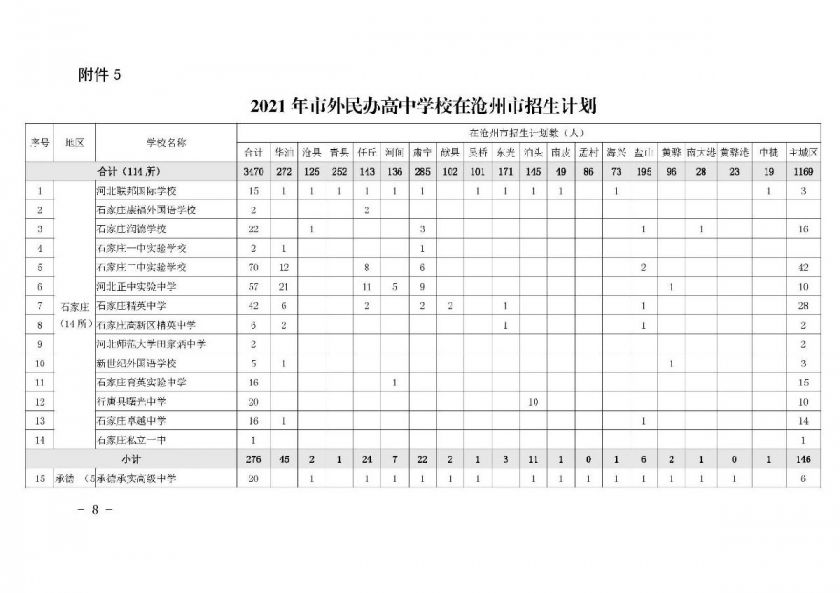 2021沧州高中招生计划