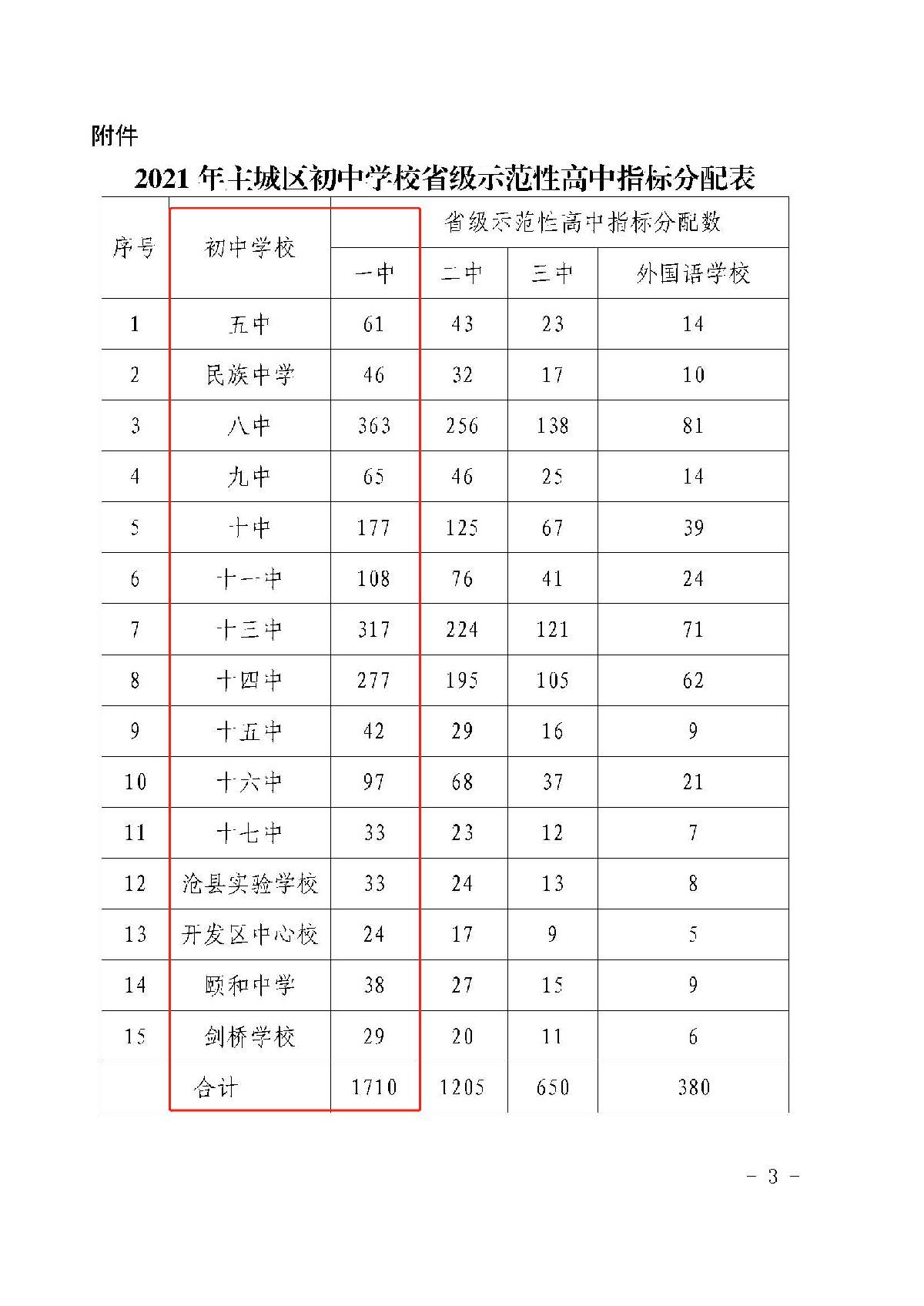 2021沧州一中招生各初中名额