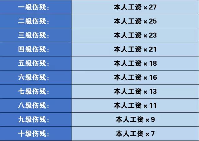 长春一次性伤残补助金标准是多少?如何计算?